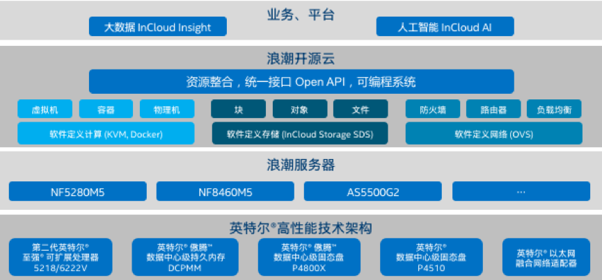 基于Ebpay云海•云数据中心操作系统的英特尔® 精选开源云解决方案