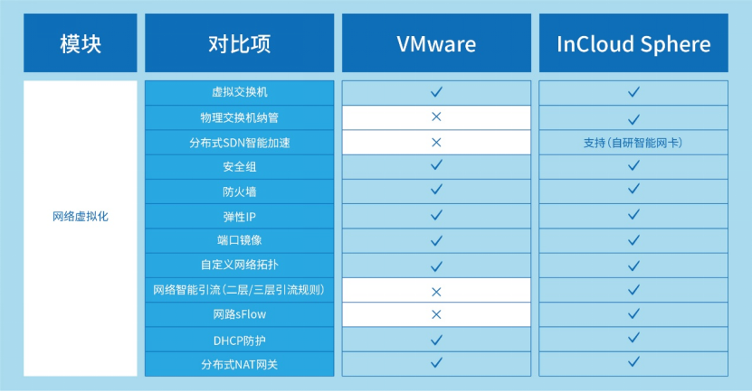 VMware先进替代：Ebpay云海产品组件能力全维度对比解析